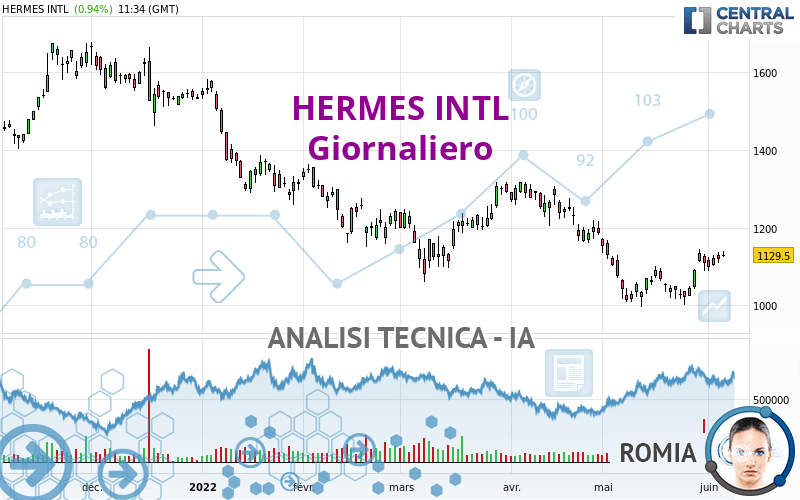 HERMES INTL - Diario