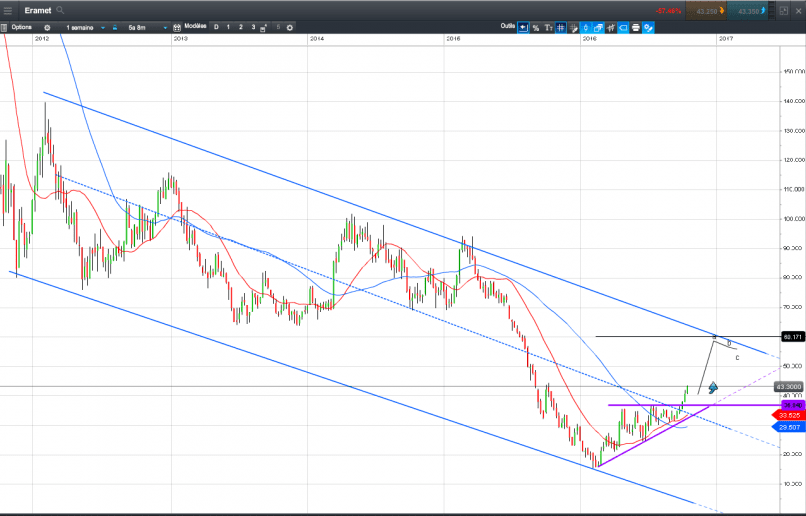 ERAMET - Semanal