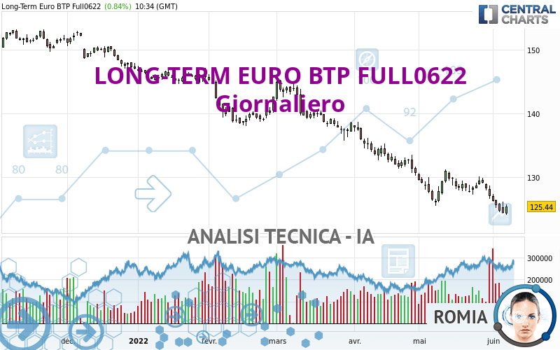 LONG-TERM EURO BTP FULL0624 - Giornaliero