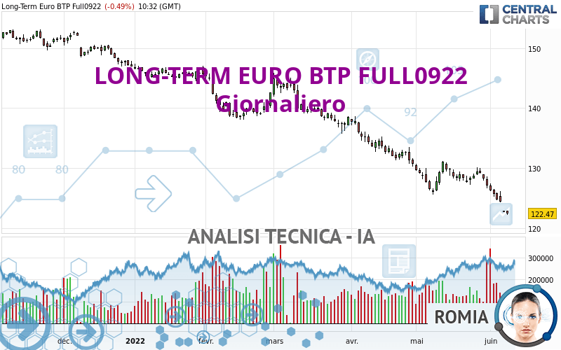 LONG-TERM EURO BTP FULL0624 - Diario
