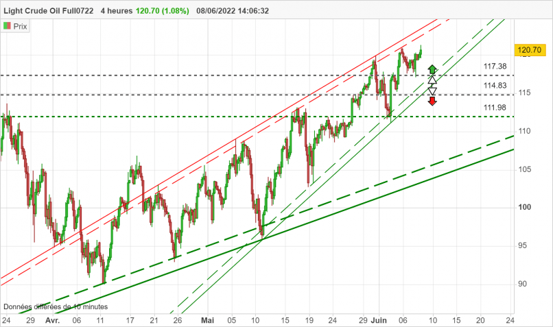 WTI CRUDE OIL - 4 uur