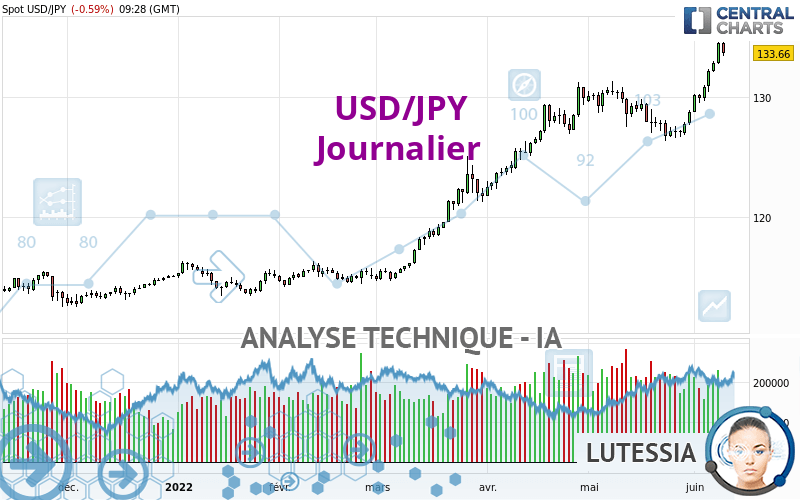 USD/JPY - Dagelijks