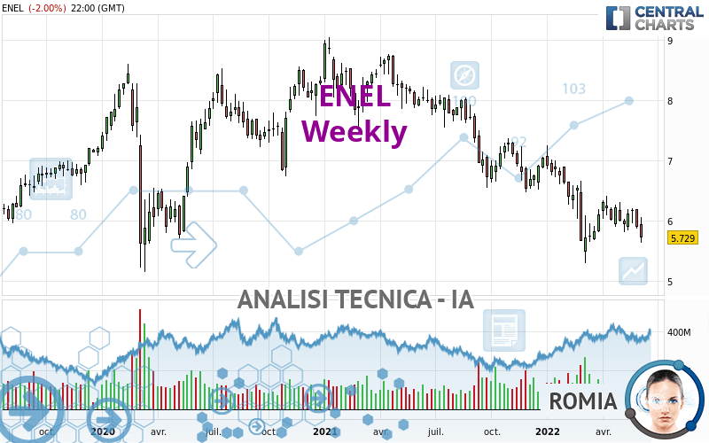 ENEL - Settimanale