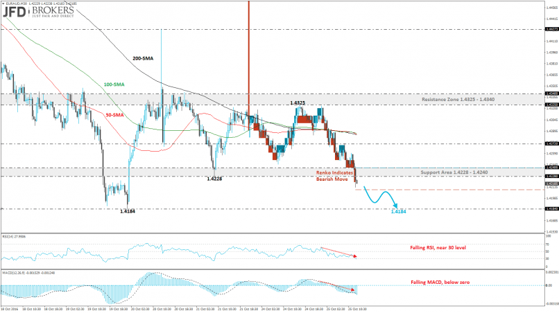 EUR/AUD - 30 min.