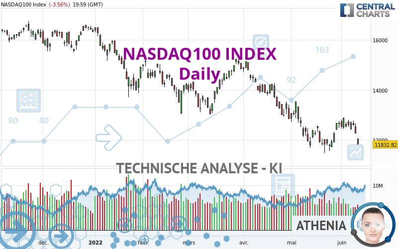 NASDAQ100 INDEX - Dagelijks