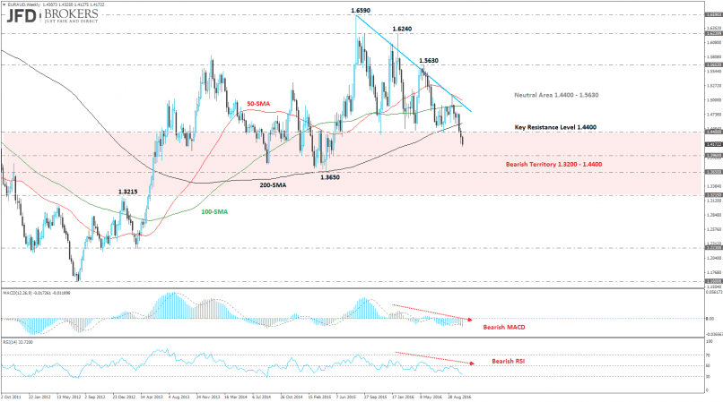 EUR/AUD - Weekly