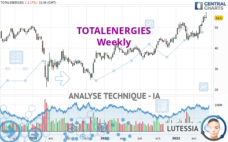 TOTALENERGIES - Semanal