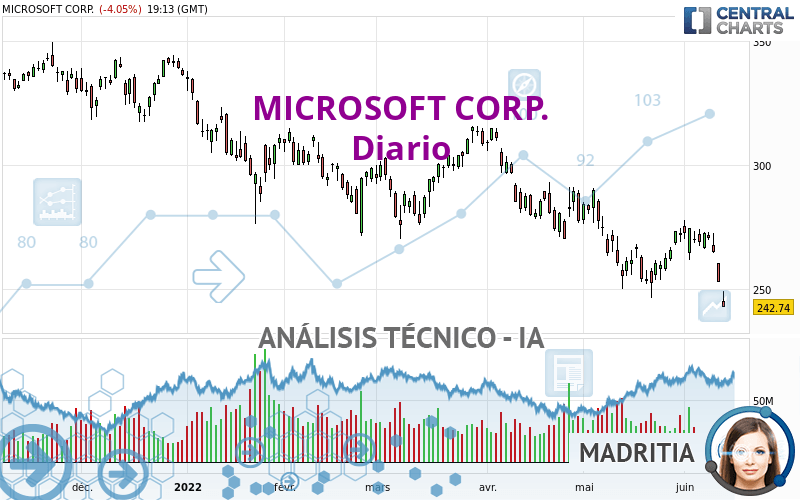 MICROSOFT CORP. - Diario