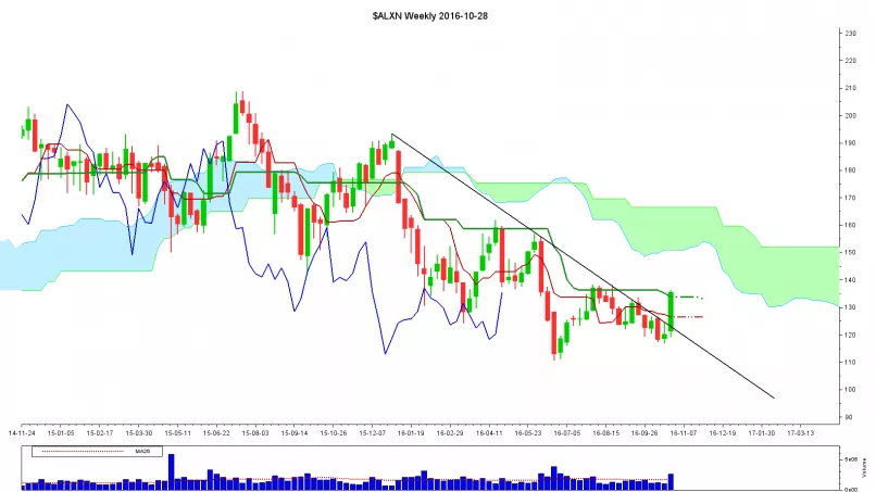 ALEXION PHARMACEUTICALS INC. - Semanal