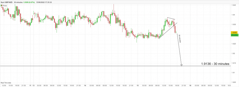 GBP/NZD - 30 min.