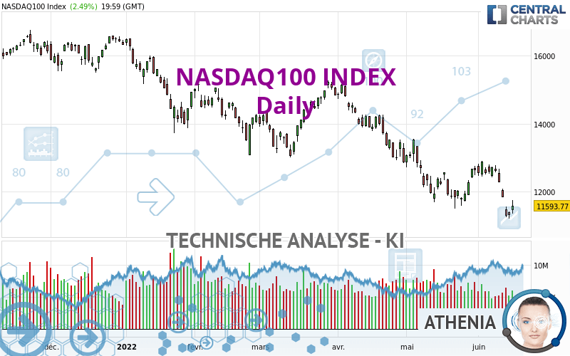 NASDAQ100 INDEX - Dagelijks