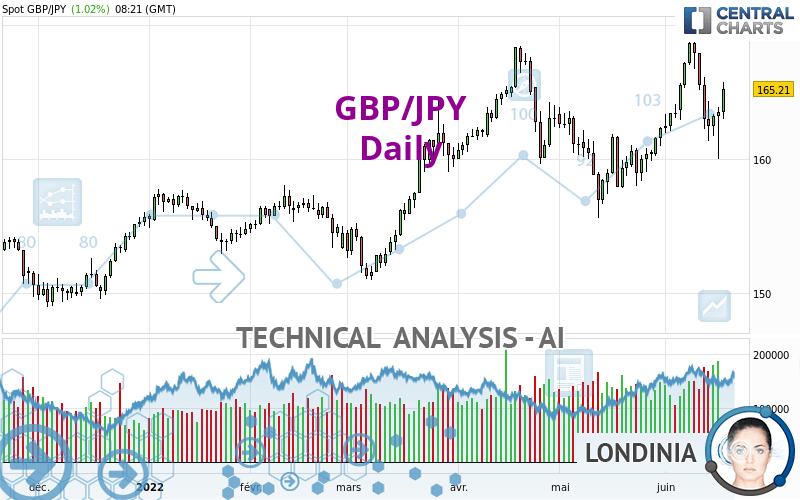 GBP/JPY - Daily