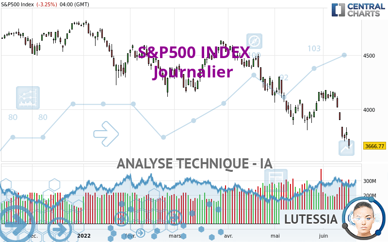 S&P500 INDEX - Journalier