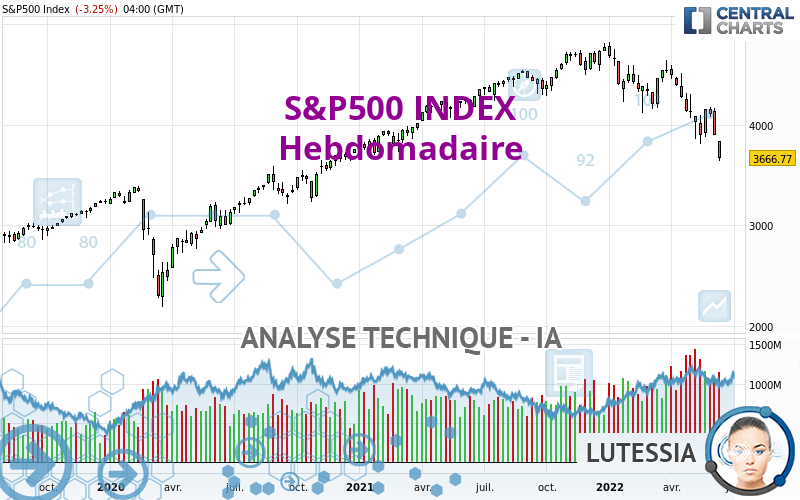 S&P500 INDEX - Wöchentlich