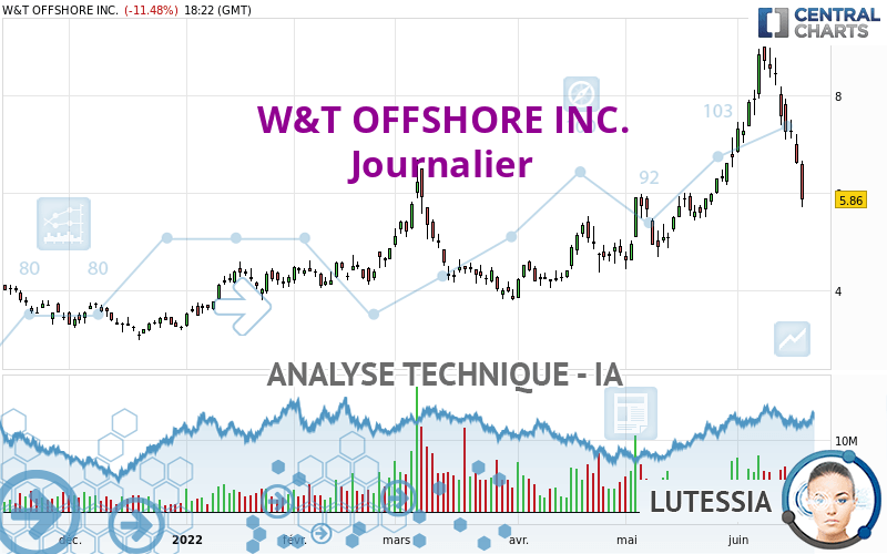 W&T OFFSHORE INC. - Daily