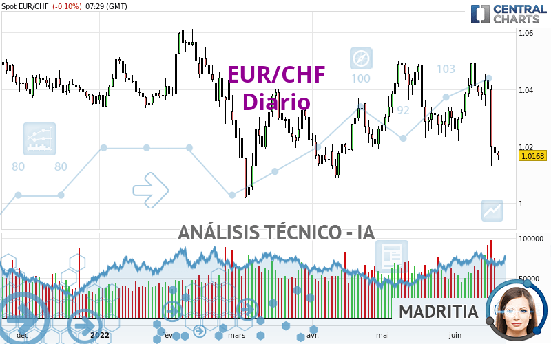 EUR/CHF - Diario