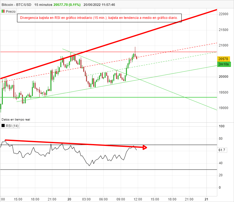 BITCOIN - BTC/USD - 15 min.