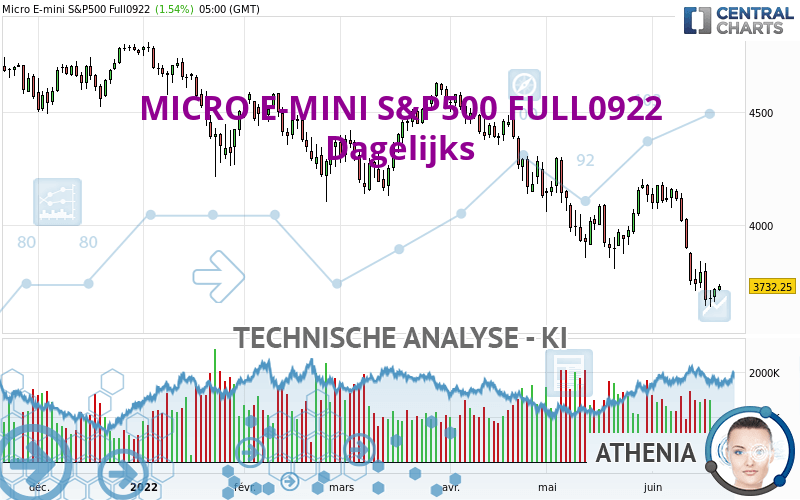 MICRO E-MINI S&P500 FULL0624 - Dagelijks