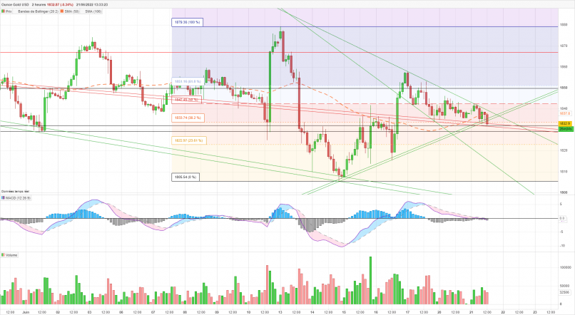 GOLD - USD - 2H