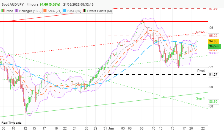 AUD/JPY - 4 Std.