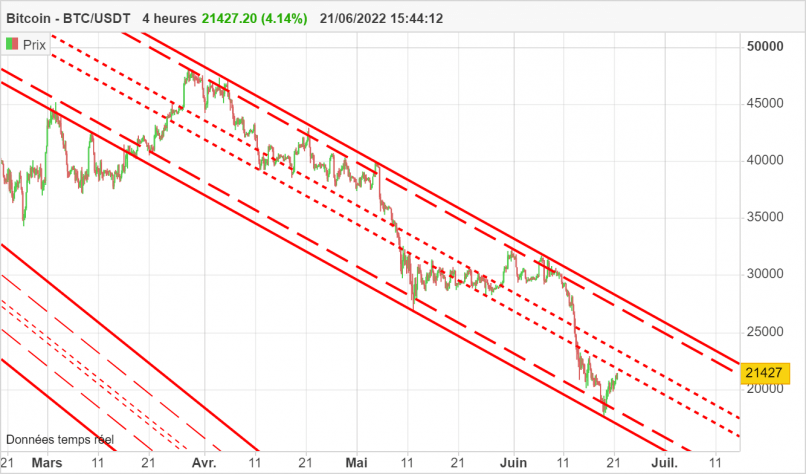 BITCOIN - BTC/USDT - 4H