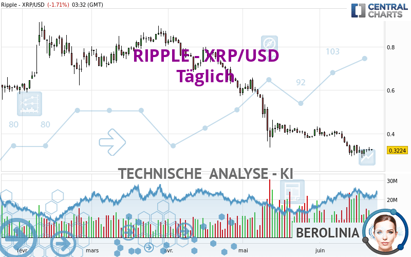 RIPPLE - XRP/USD - Täglich