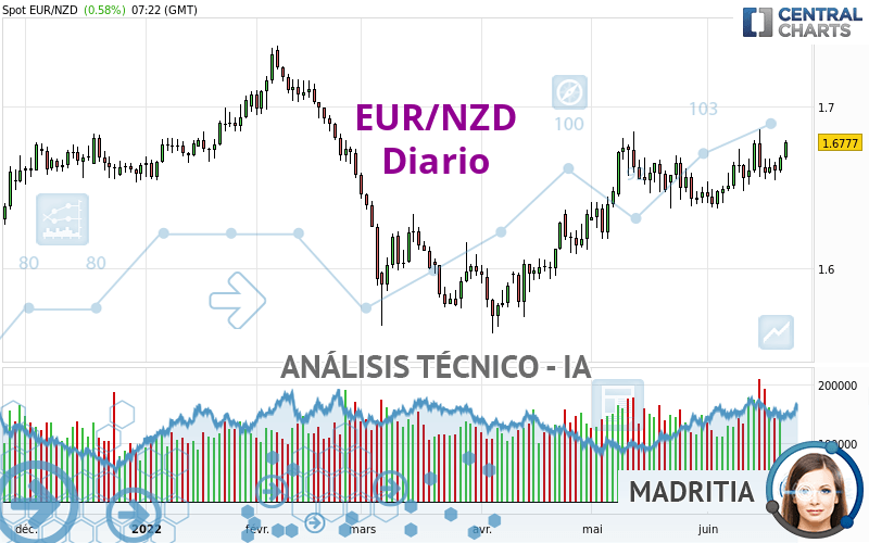 EUR/NZD - Diario