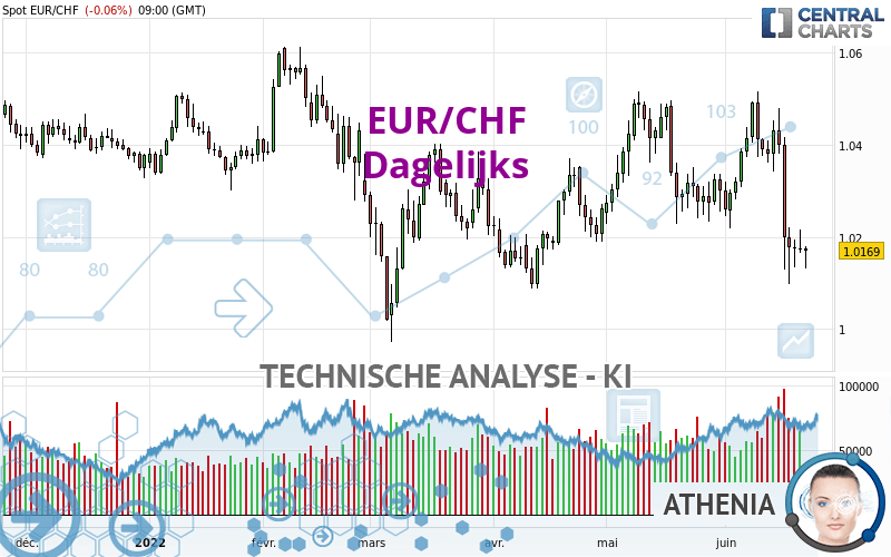 EUR/CHF - Dagelijks