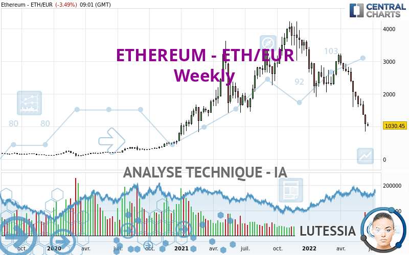 ETHEREUM - ETH/EUR - Settimanale