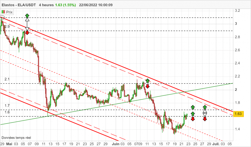 ELASTOS - ELA/USDT - 4 Std.