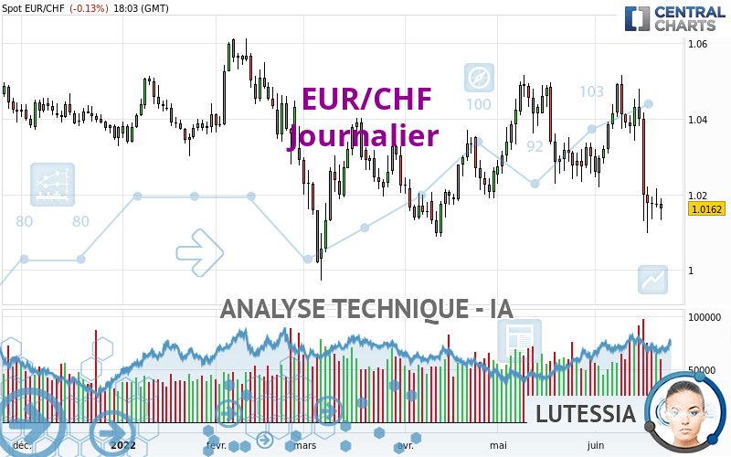 EUR/CHF - Journalier