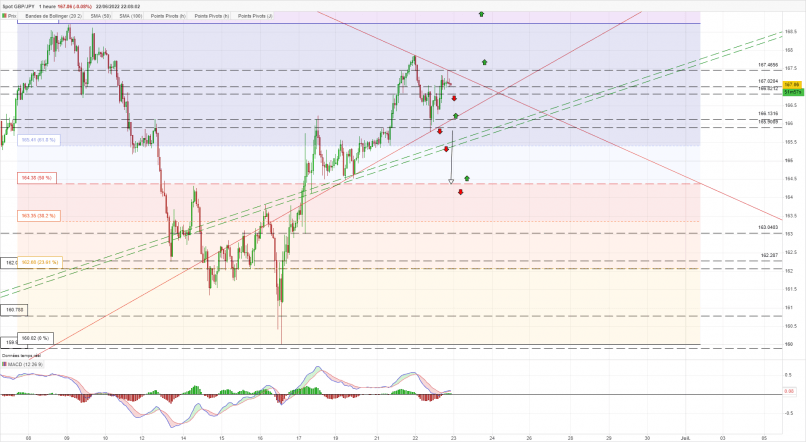 GBP/JPY - 1H