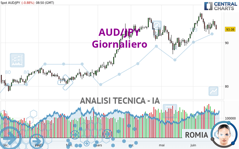 AUD/JPY - Diario