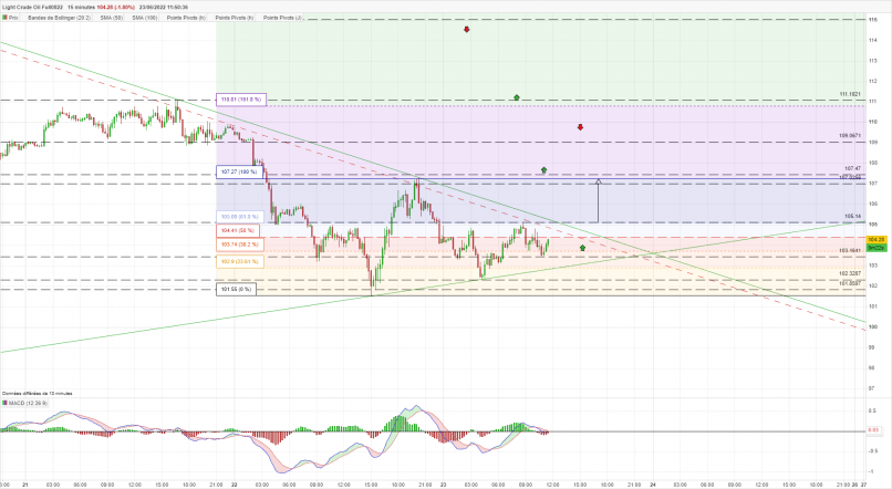 WTI CRUDE OIL - 15 min.