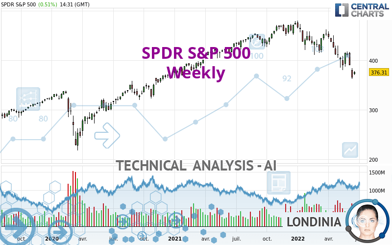 SPDR S&P 500 - Wekelijks