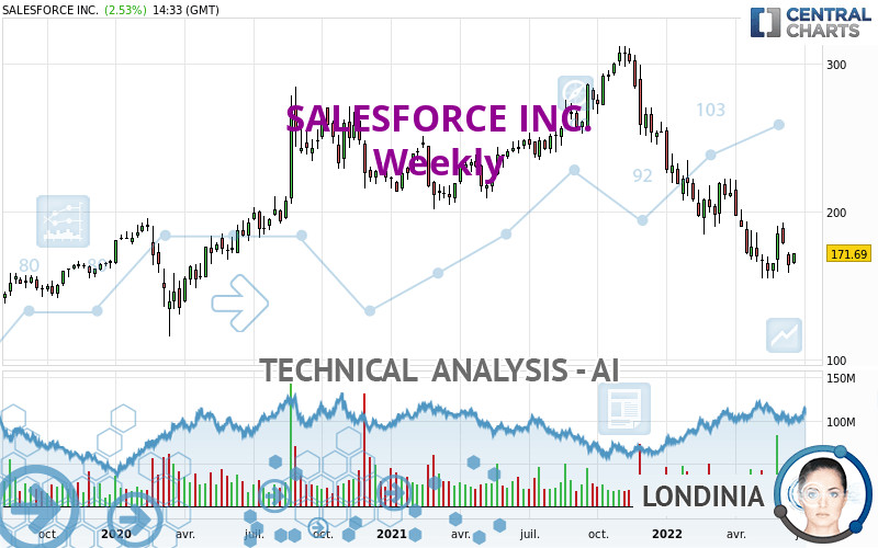 SALESFORCE INC. - Semanal