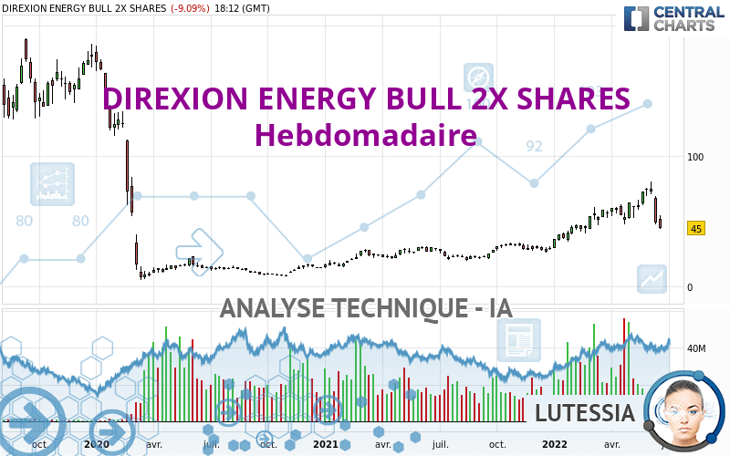 DIREXION ENERGY BULL 2X SHARES - Wekelijks