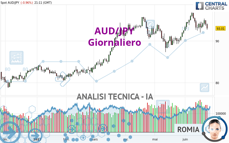 AUD/JPY - Giornaliero