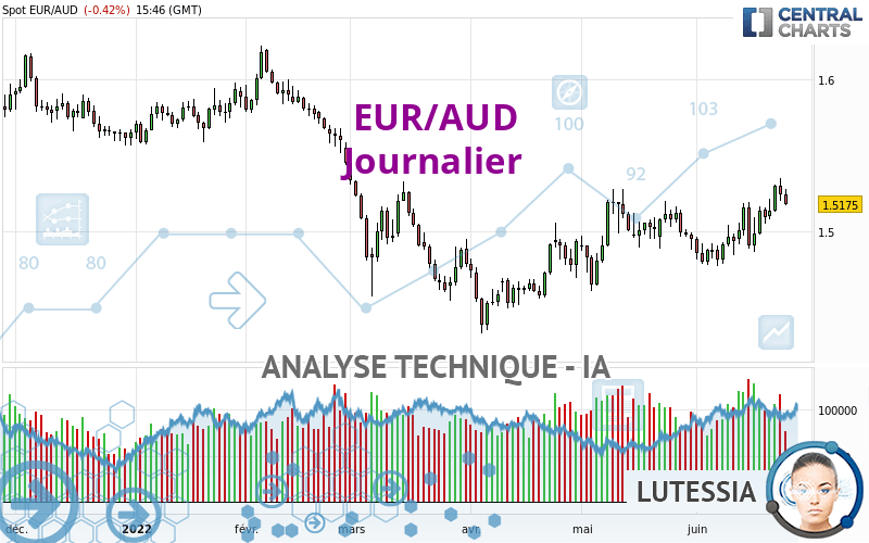 EUR/AUD - Daily