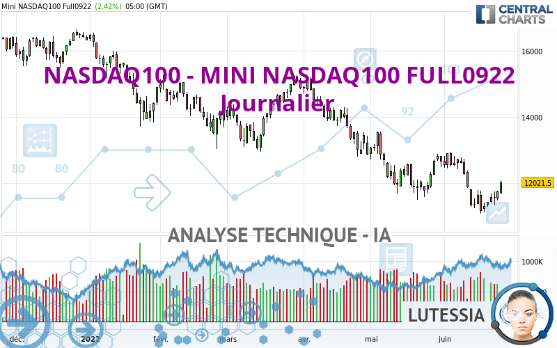 NASDAQ100 - MINI NASDAQ100 FULL0624 - Daily