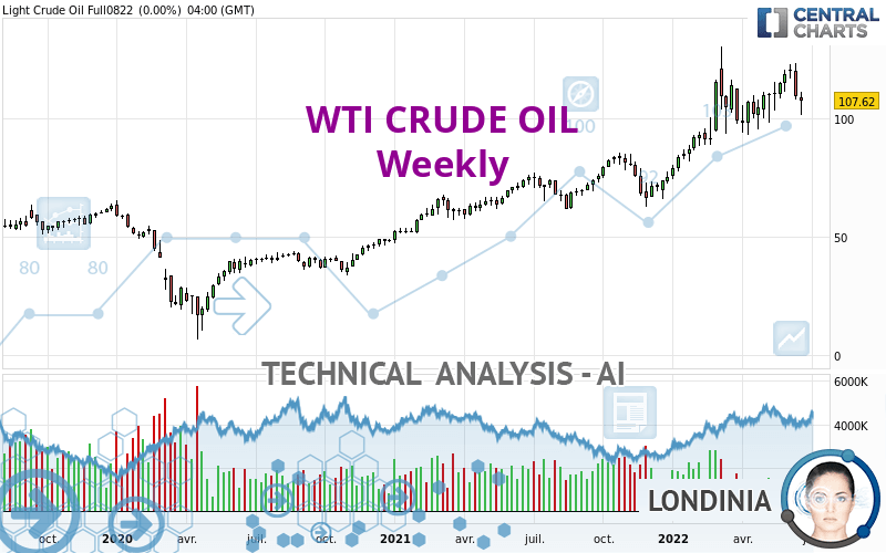 WTI CRUDE OIL - Semanal