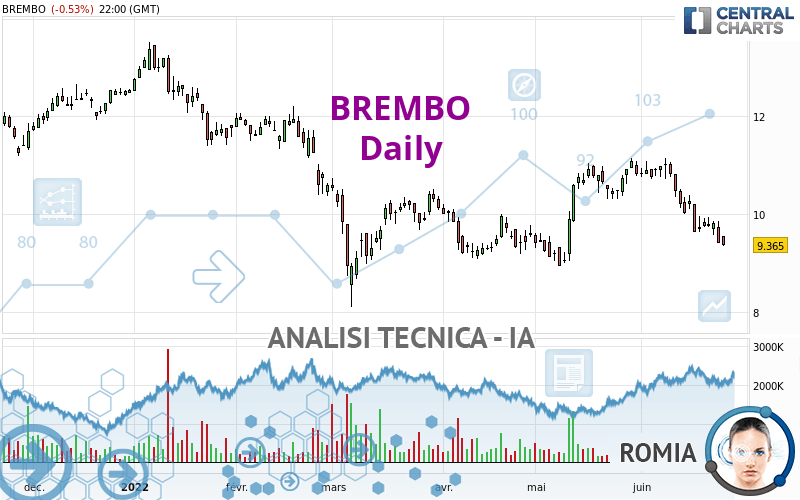 BREMBO - Daily