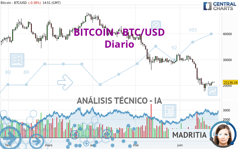 BITCOIN - BTC/USD - Diario