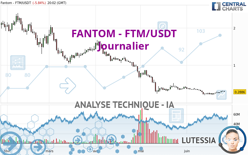 FANTOM - FTM/USDT - Diario