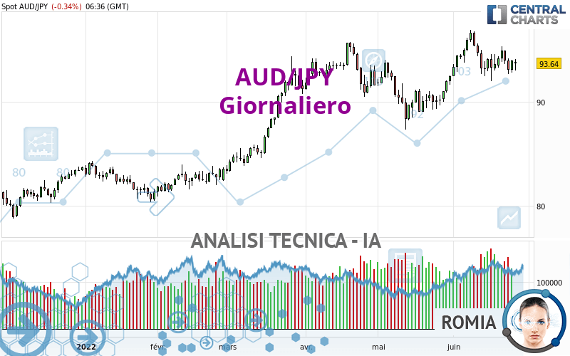 AUD/JPY - Giornaliero