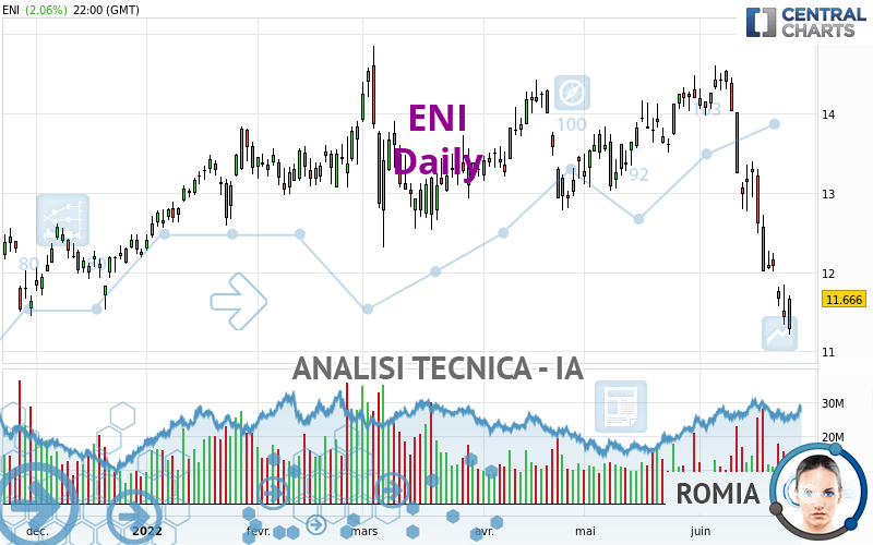 ENI - Giornaliero