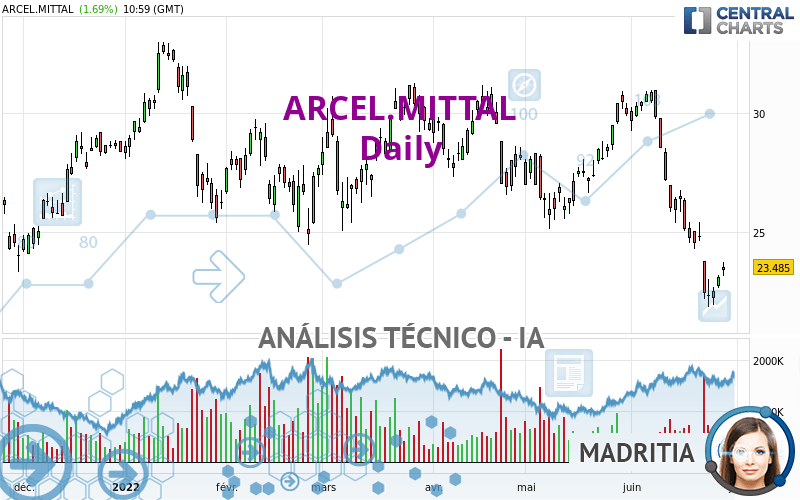 ARCEL.MITTAL - Daily