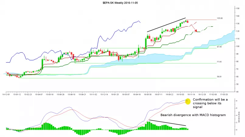 S.E.B. - Weekly