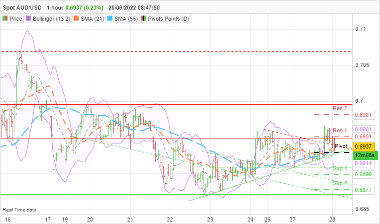 AUD/USD - 1H