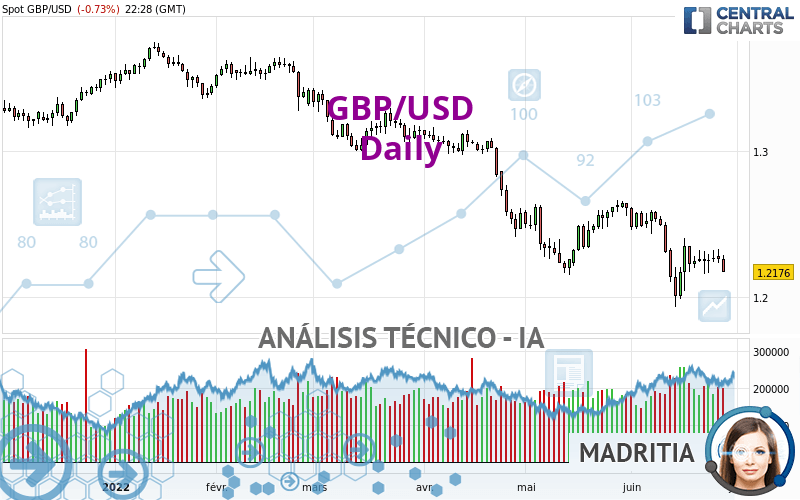 GBP/USD - Dagelijks